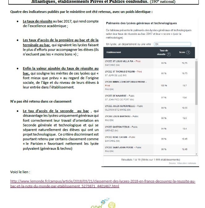 St-Louis Villa Pia est classé premier lycée de tout le département des Pyrénées Atlantiques, établissements Privés et Publics confondus.